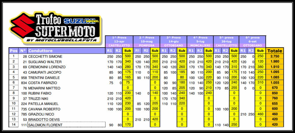 classifica